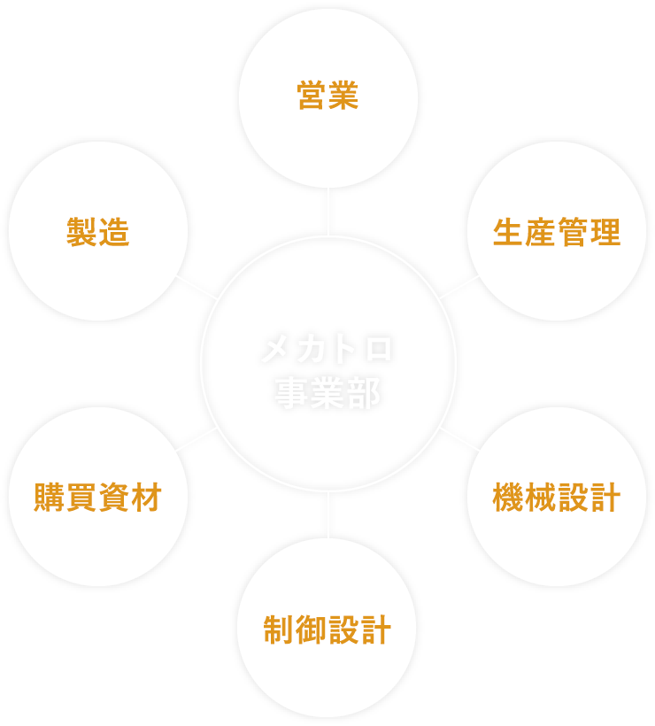 メカトロ事業部